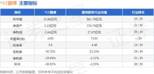 ST鵬博周跌0.66%，主力資金凈流出逾3000萬元，互聯網接入服務業務前景幾何？